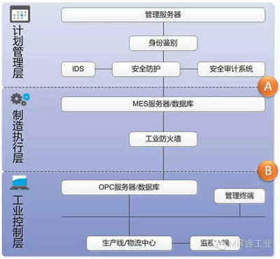 睿工業(yè)解讀工業(yè)信息安全市場(chǎng) 聚焦信息安全設(shè)備制造