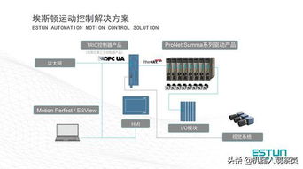 埃斯頓第三代運(yùn)動(dòng)控制解決方案 對(duì)標(biāo)歐美，進(jìn)軍高端控制領(lǐng)域與信息安全設(shè)備制造